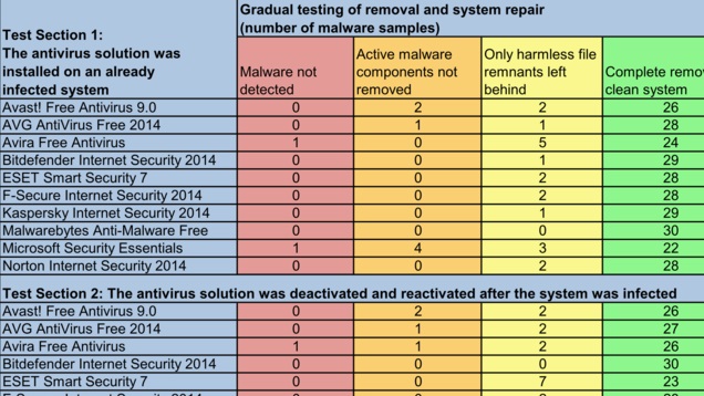 malwarebytes vs avast internet